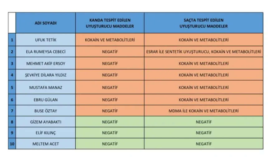 Mehmet Akif Ersoy'un uyuşturucu testinin sonucu belli oldu!